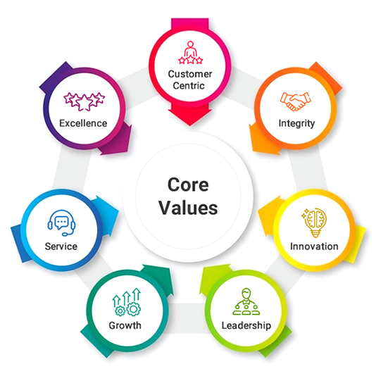 Core Values